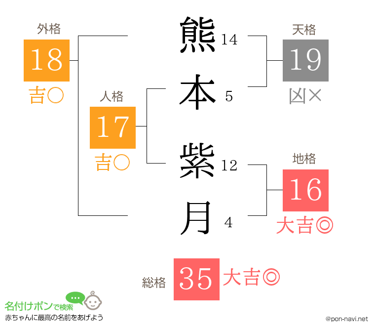 熊本 紫月さんの姓名判断結果