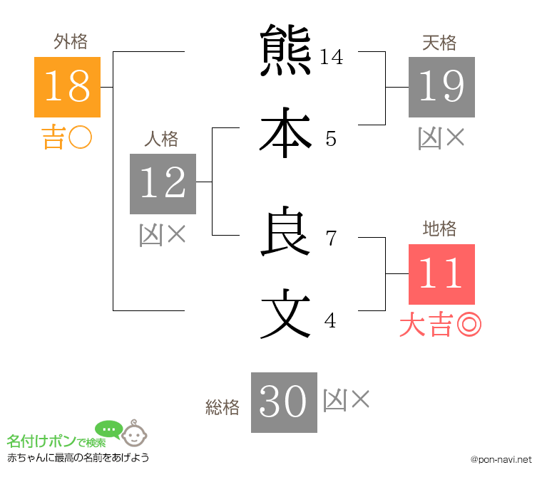 熊本 良文さんの姓名判断結果