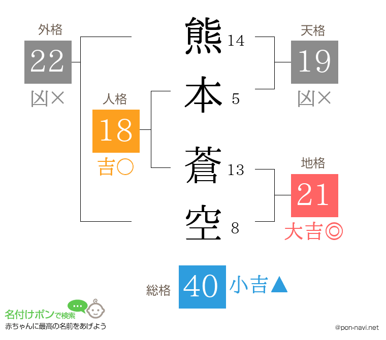 熊本 蒼空さんの姓名判断結果