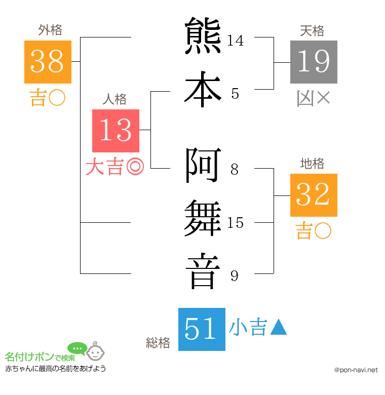 熊本 阿舞音さんの姓名判断結果