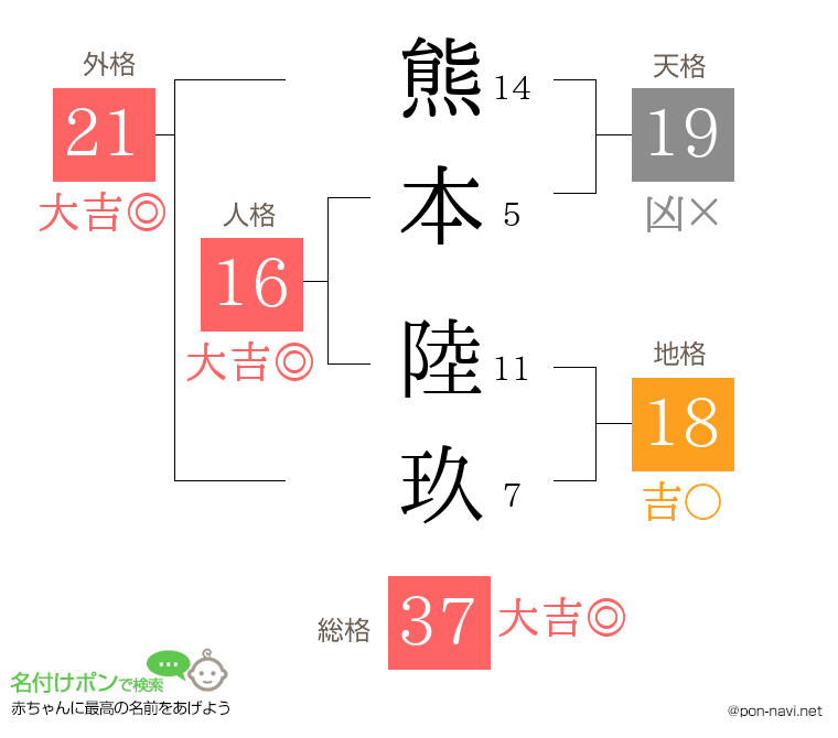 熊本 陸玖さんの姓名判断結果