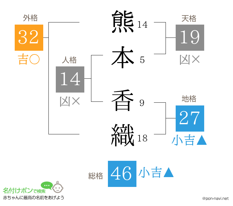 熊本 香織さんの姓名判断結果