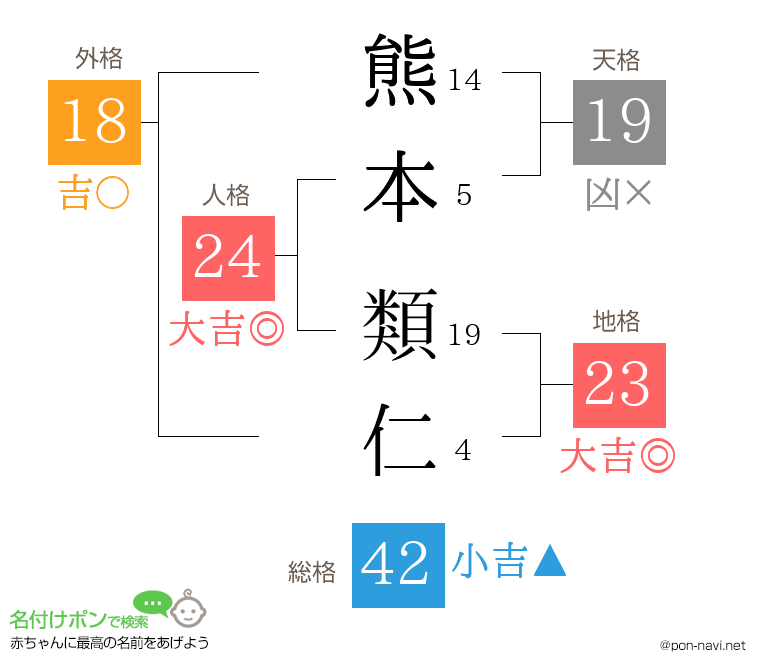 熊本 類仁さんの姓名判断結果