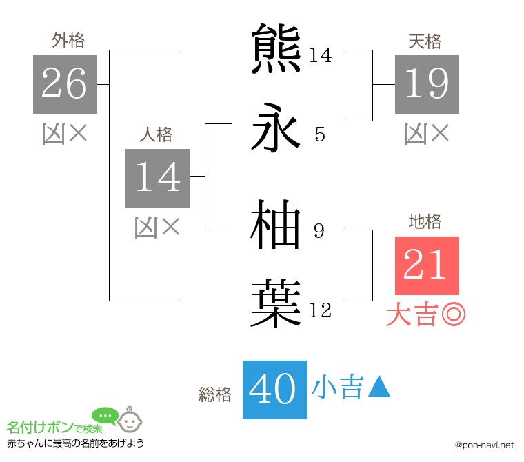 熊永 柚葉さんの姓名判断結果