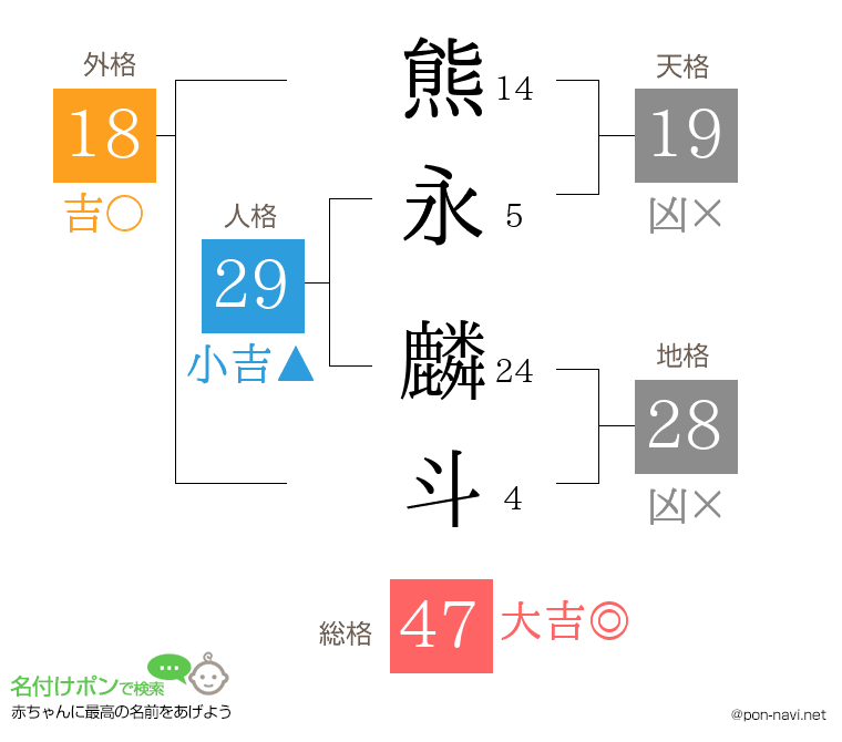 熊永 麟斗さんの姓名判断結果
