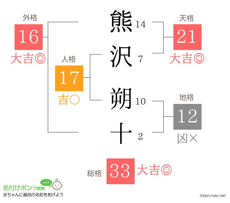 熊沢 朔十さんの姓名判断結果