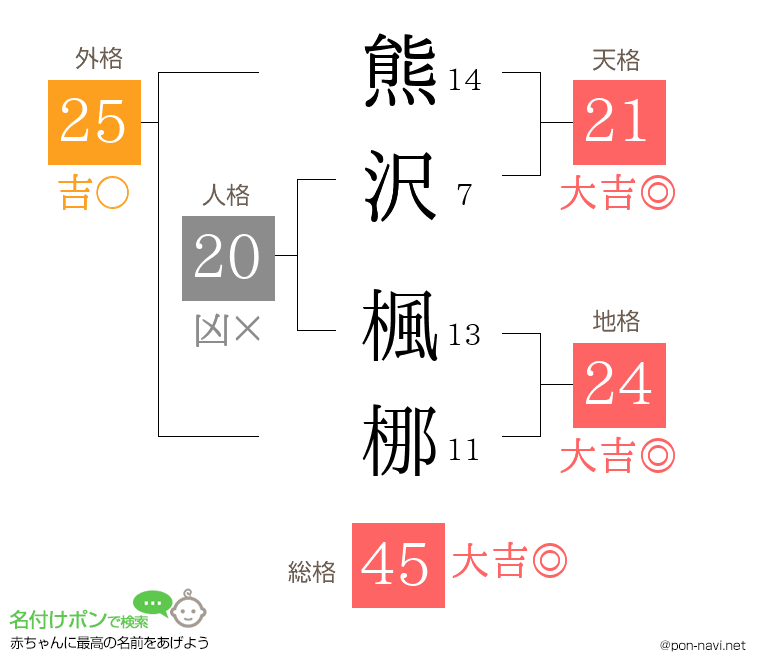 熊沢 楓梛さんの姓名判断結果