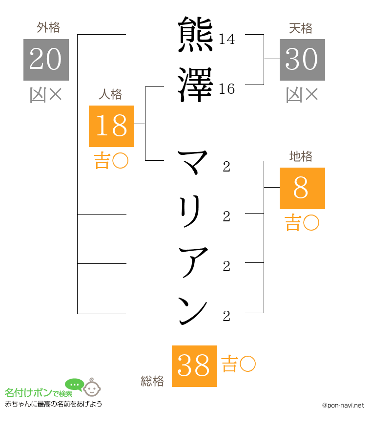 熊澤 マリアンさんの姓名判断結果