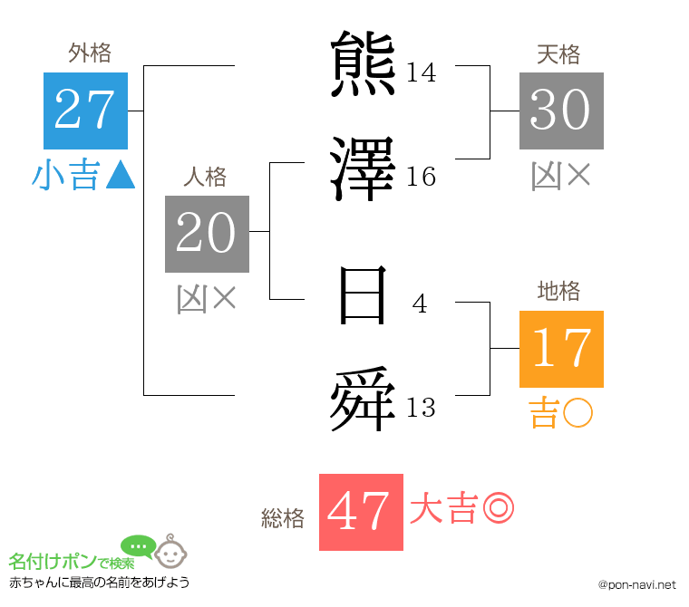 熊澤 日舜さんの姓名判断結果
