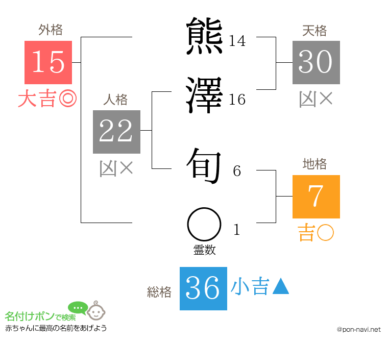熊澤 旬さんの姓名判断結果