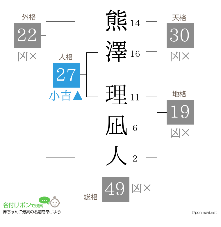 熊澤 理凪人さんの姓名判断結果