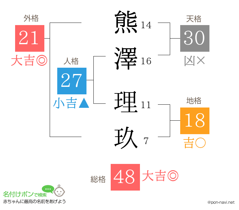 熊澤 理玖さんの姓名判断結果