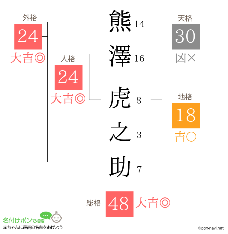 熊澤 虎之助さんの姓名判断結果