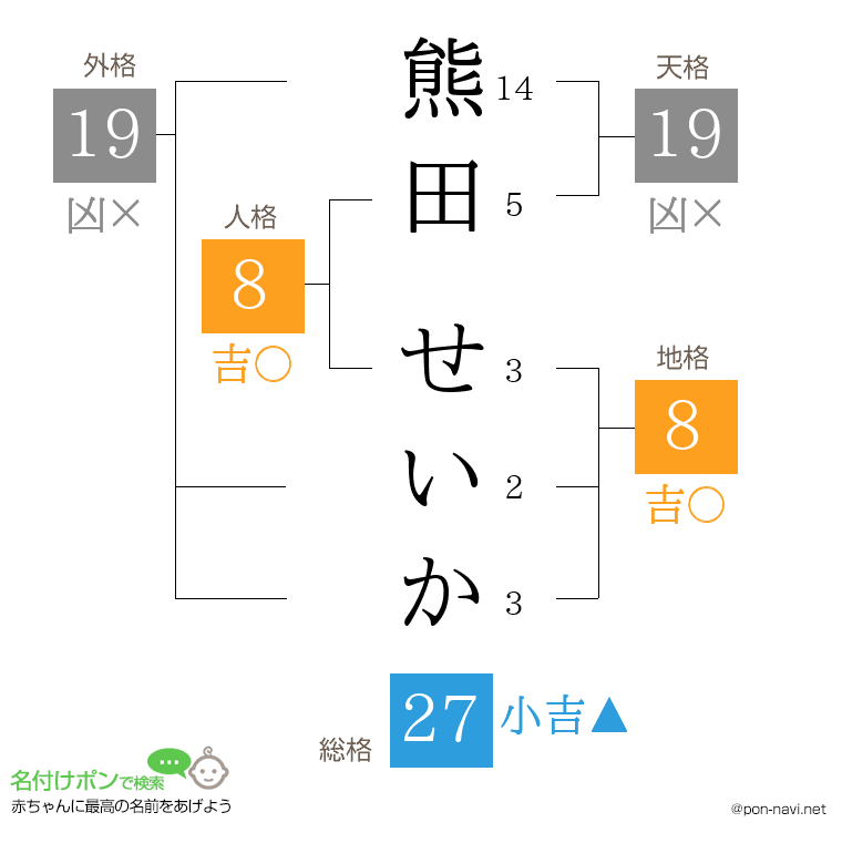 熊田 せいかさんの姓名判断結果