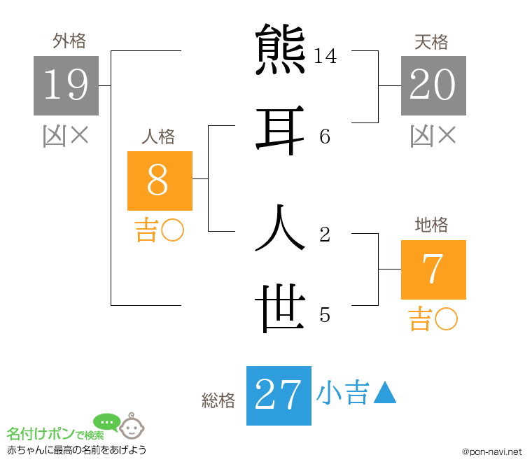 熊耳 人世さんの姓名判断結果