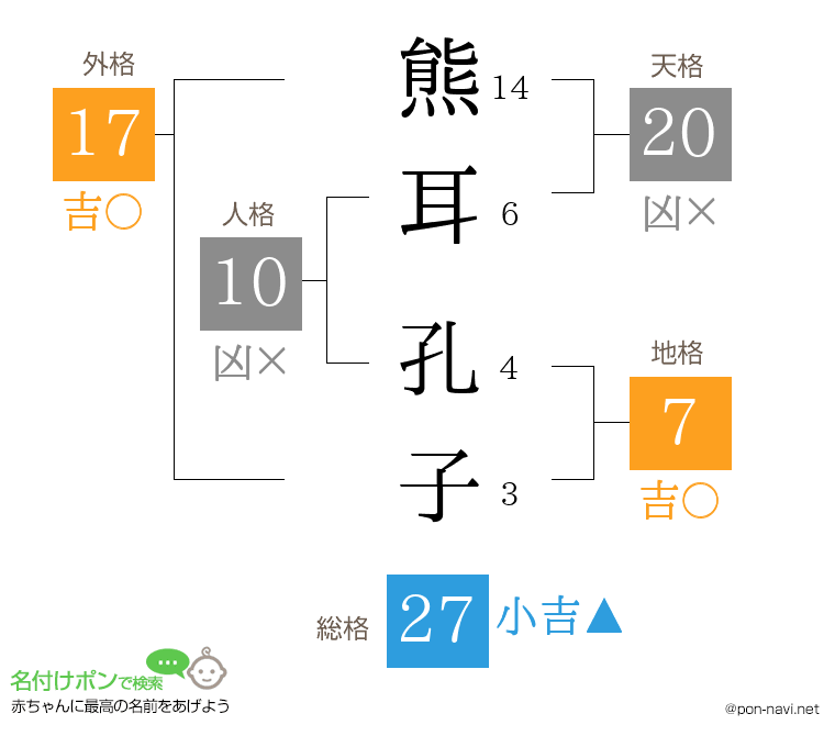 熊耳 孔子さんの姓名判断結果