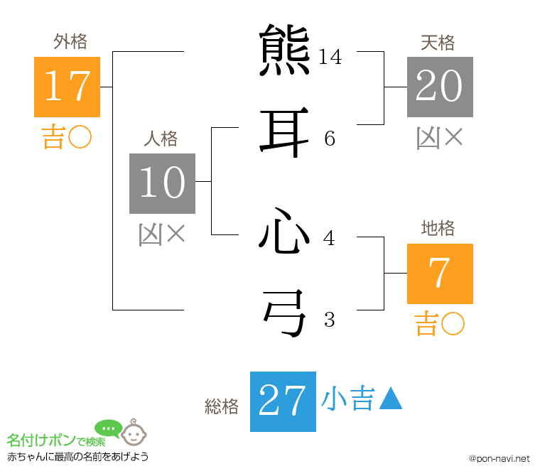 熊耳 心弓さんの姓名判断結果