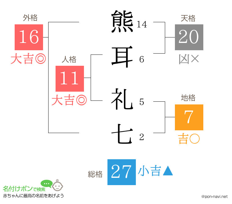 熊耳 礼七さんの姓名判断結果