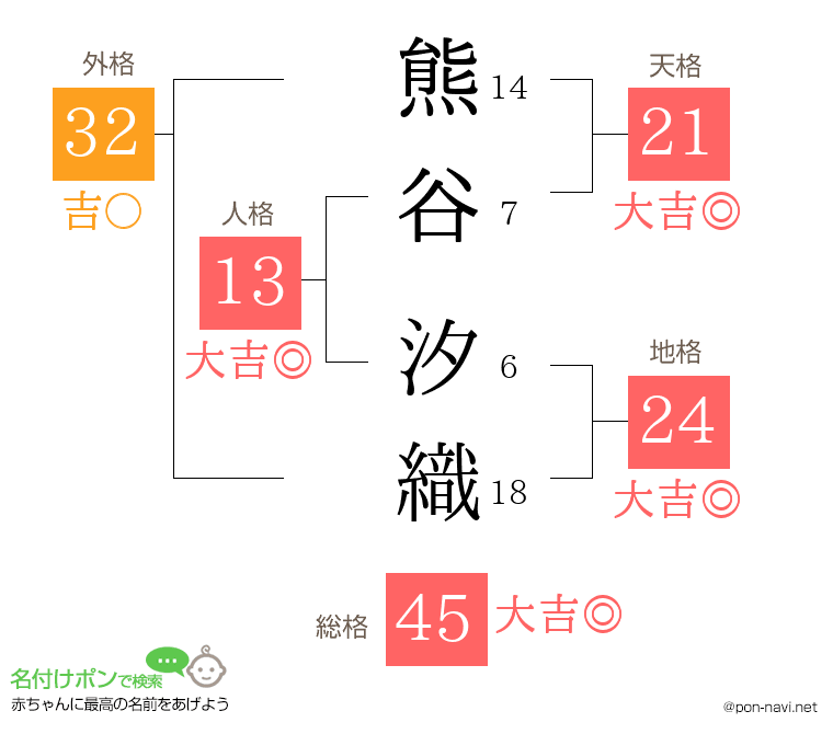 熊谷 汐織さんの姓名判断結果