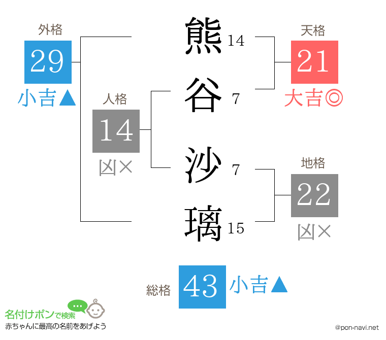 熊谷 沙璃さんの姓名判断結果