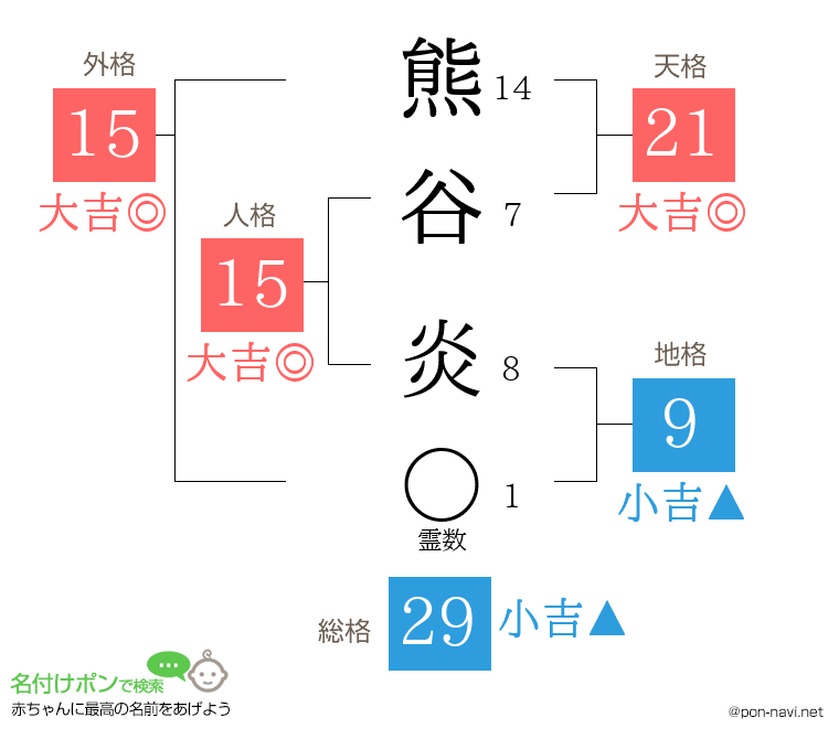 熊谷 炎さんの姓名判断結果