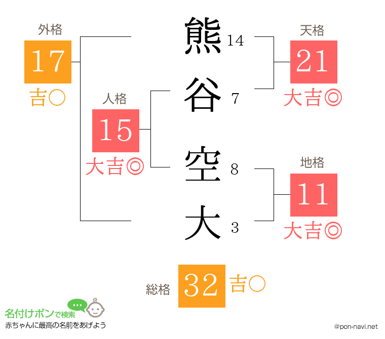 熊谷 空大さんの姓名判断結果