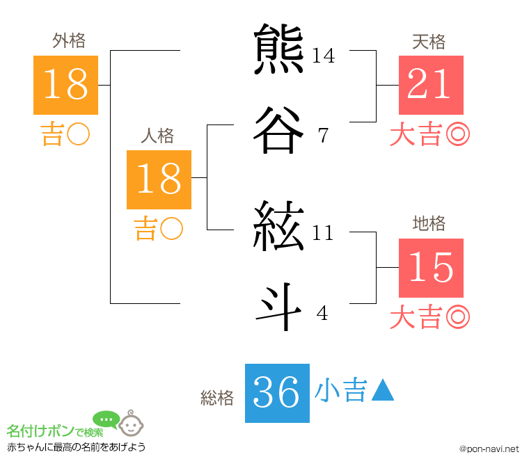 熊谷 絃斗さんの姓名判断結果