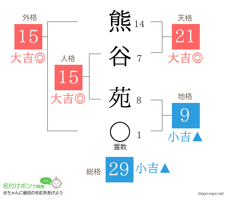 熊谷 苑さんの姓名判断結果