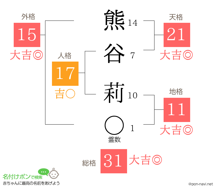 熊谷 莉さんの姓名判断結果