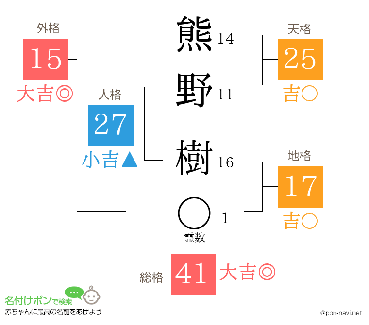 熊野 樹さんの姓名判断結果