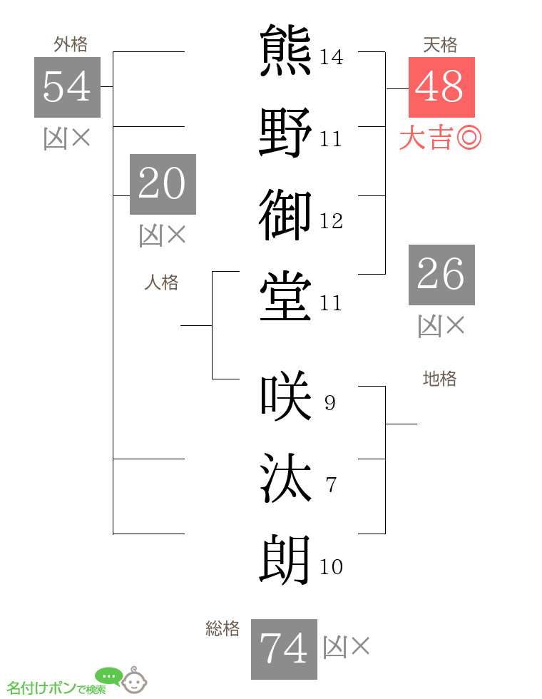 熊野御堂 咲汰朗さんの姓名判断結果