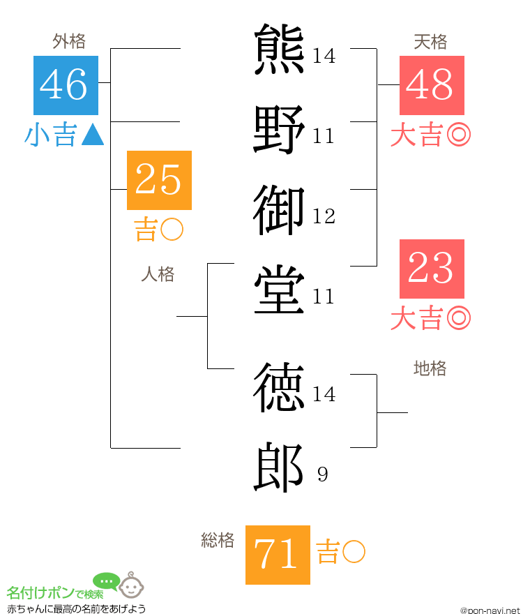 熊野御堂 徳郎さんの姓名判断結果