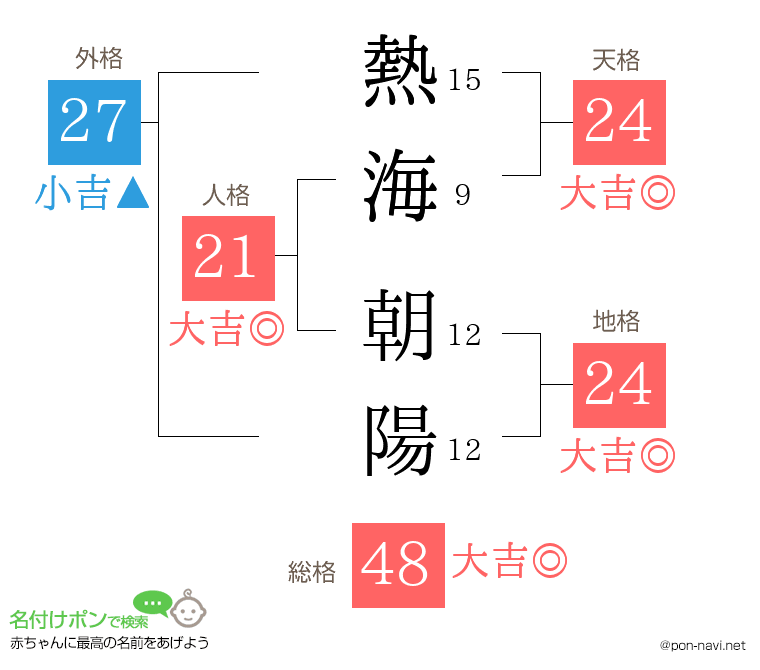 熱海 朝陽さんの姓名判断結果