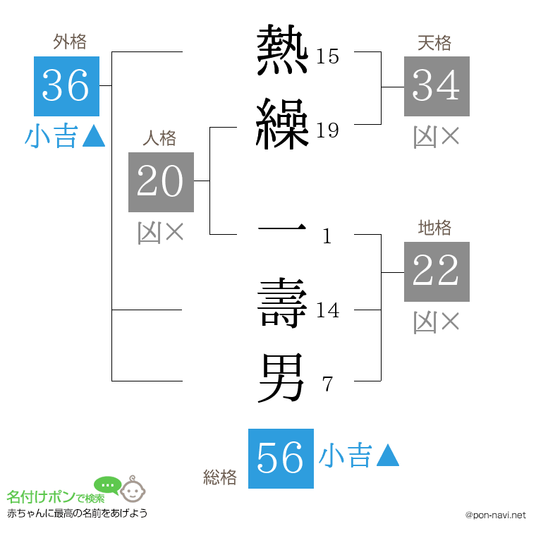 熱繰 一壽男さんの姓名判断結果