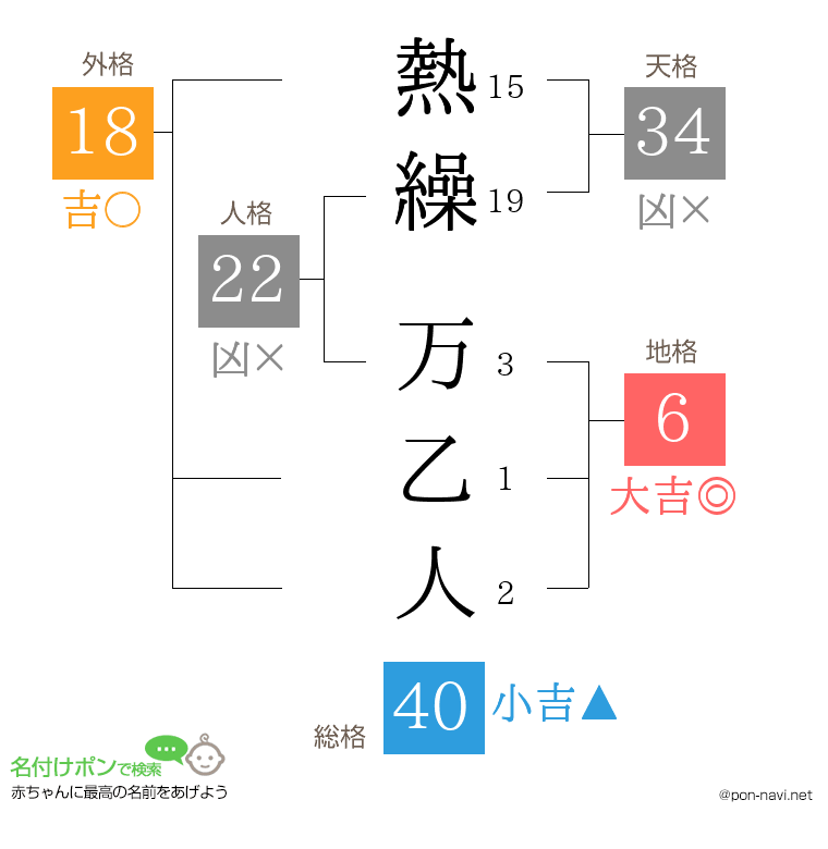 熱繰 万乙人さんの姓名判断結果