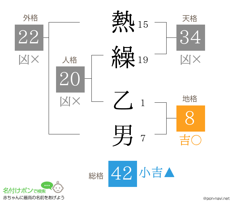 熱繰 乙男さんの姓名判断結果