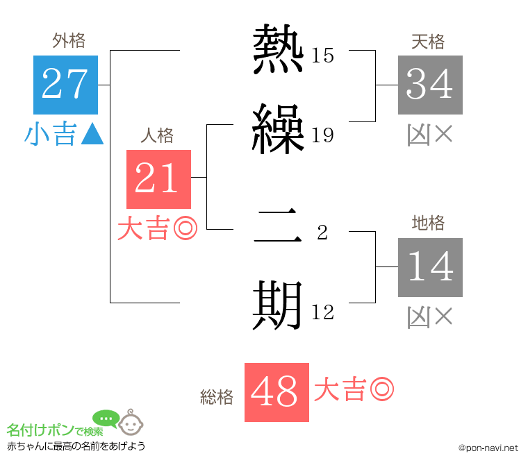 熱繰 二期さんの姓名判断結果