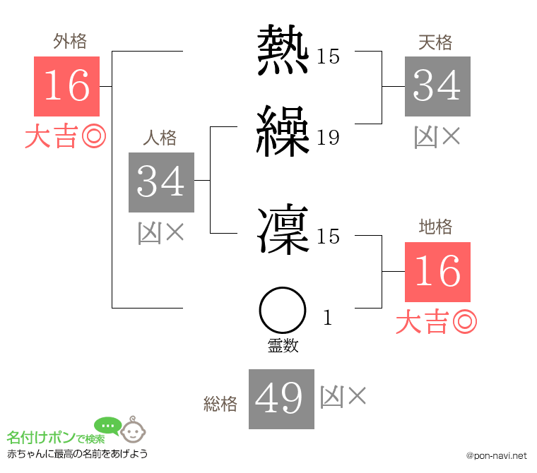 熱繰 凜さんの姓名判断結果