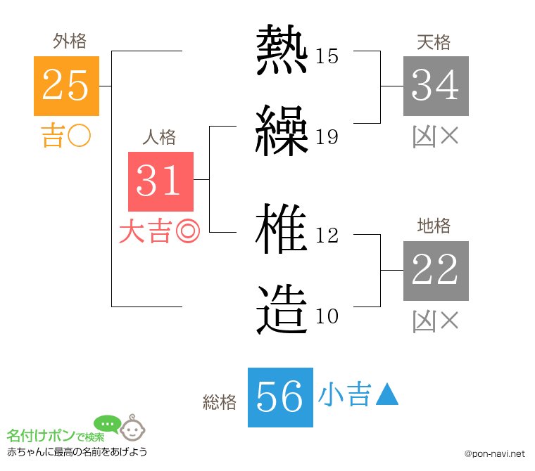 熱繰 椎造さんの姓名判断結果