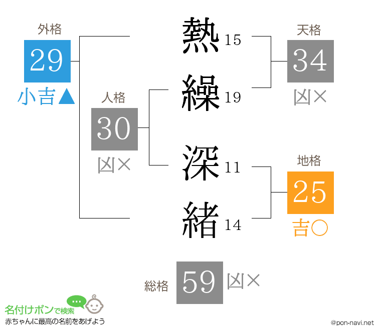 熱繰 深緒さんの姓名判断結果