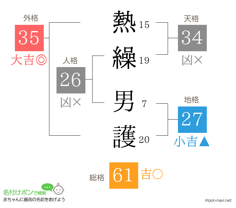 熱繰 男護さんの姓名判断結果