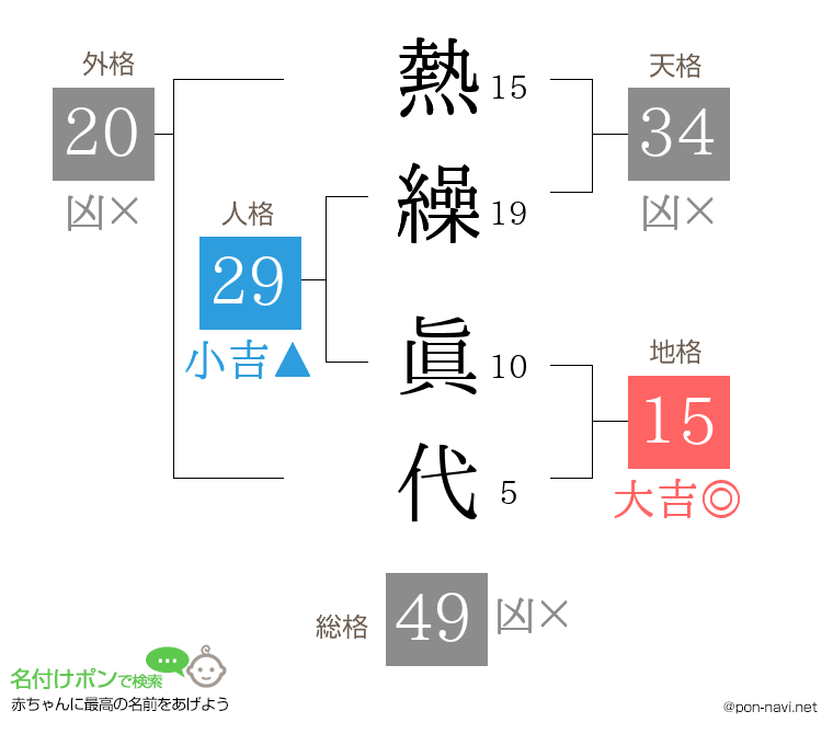 熱繰 眞代さんの姓名判断結果
