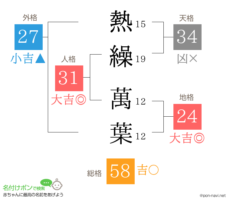熱繰 萬葉さんの姓名判断結果