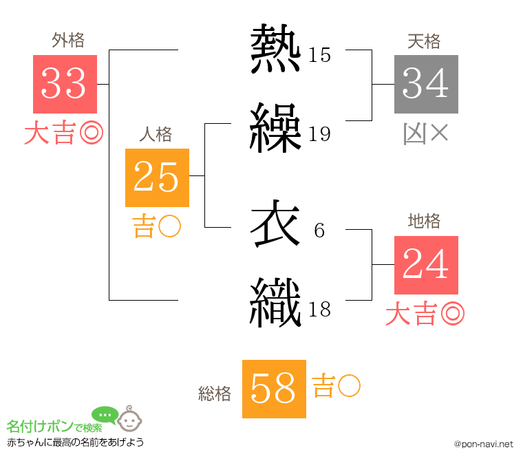 熱繰 衣織さんの姓名判断結果