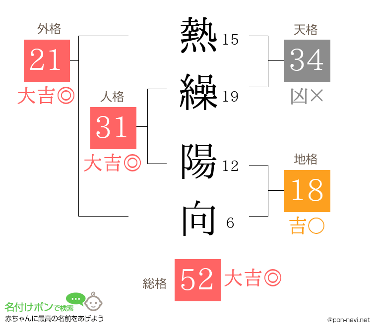 熱繰 陽向さんの姓名判断結果
