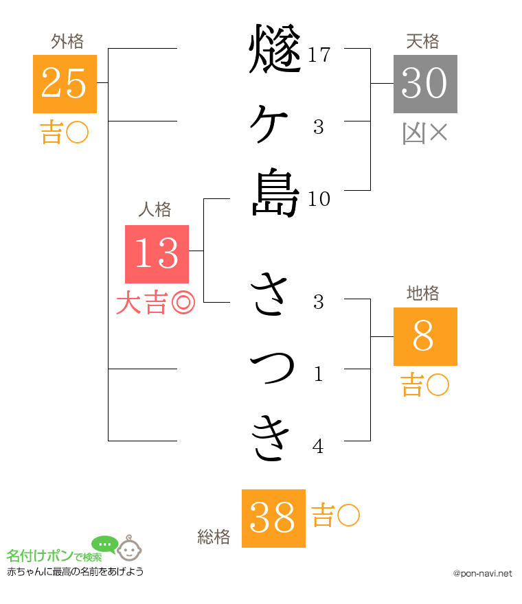 燧ヶ島 さつきさんの姓名判断結果