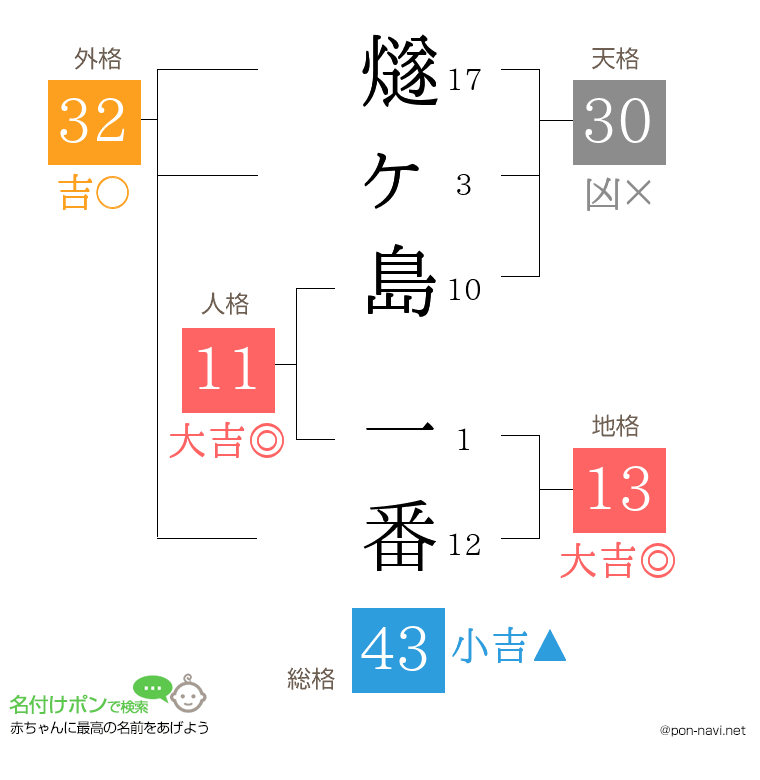 燧ヶ島 一番さんの姓名判断結果