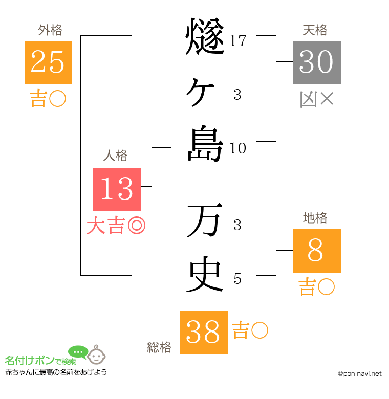 燧ヶ島 万史さんの姓名判断結果