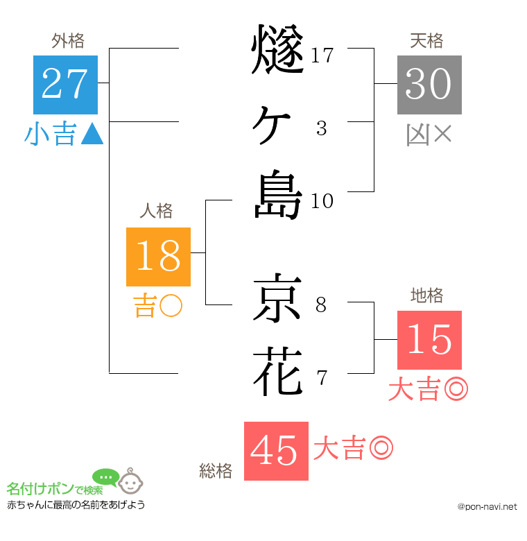 燧ヶ島 京花さんの姓名判断結果