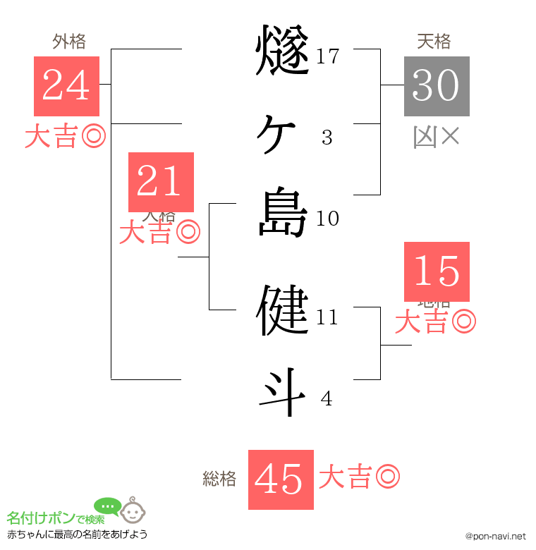燧ヶ島 健斗さんの姓名判断結果